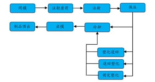 注塑機(jī)工作流程圖