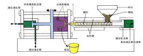 注塑機(jī)流程.