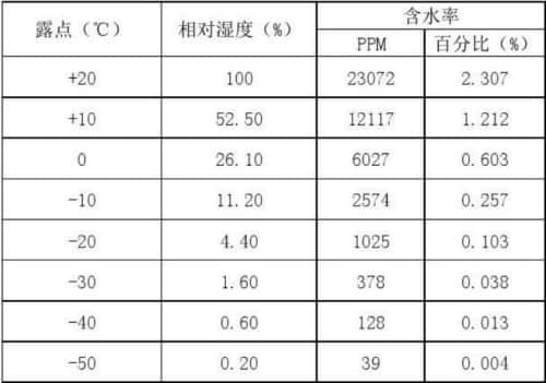 露點(diǎn)、相對濕度、含水率