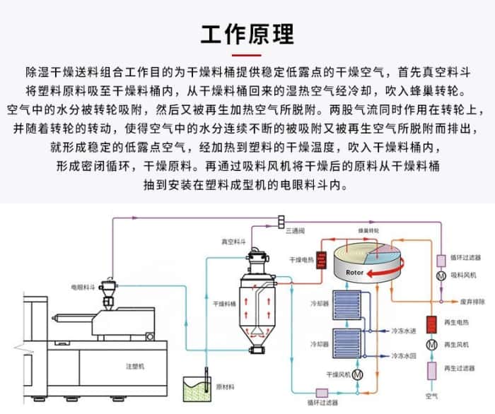 除濕干燥機工作原理