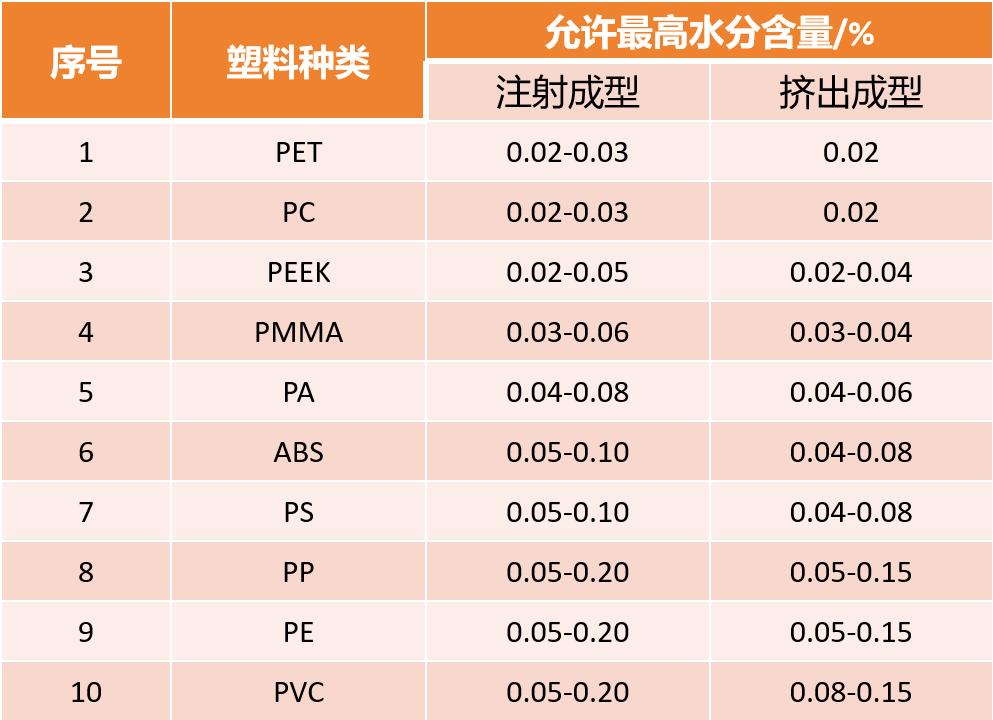 工程塑料含水率