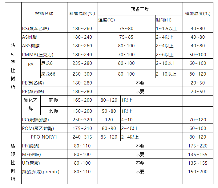 塑料干燥溫度
